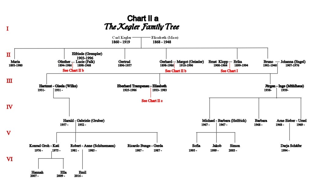 chart-ii-a-carl-and-elisabeth-kegler-update