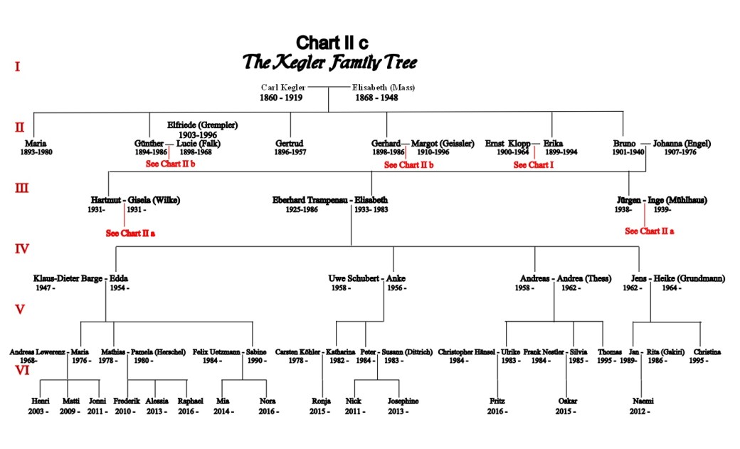 chart-ii-c-carl-and-elisabeth-kegler